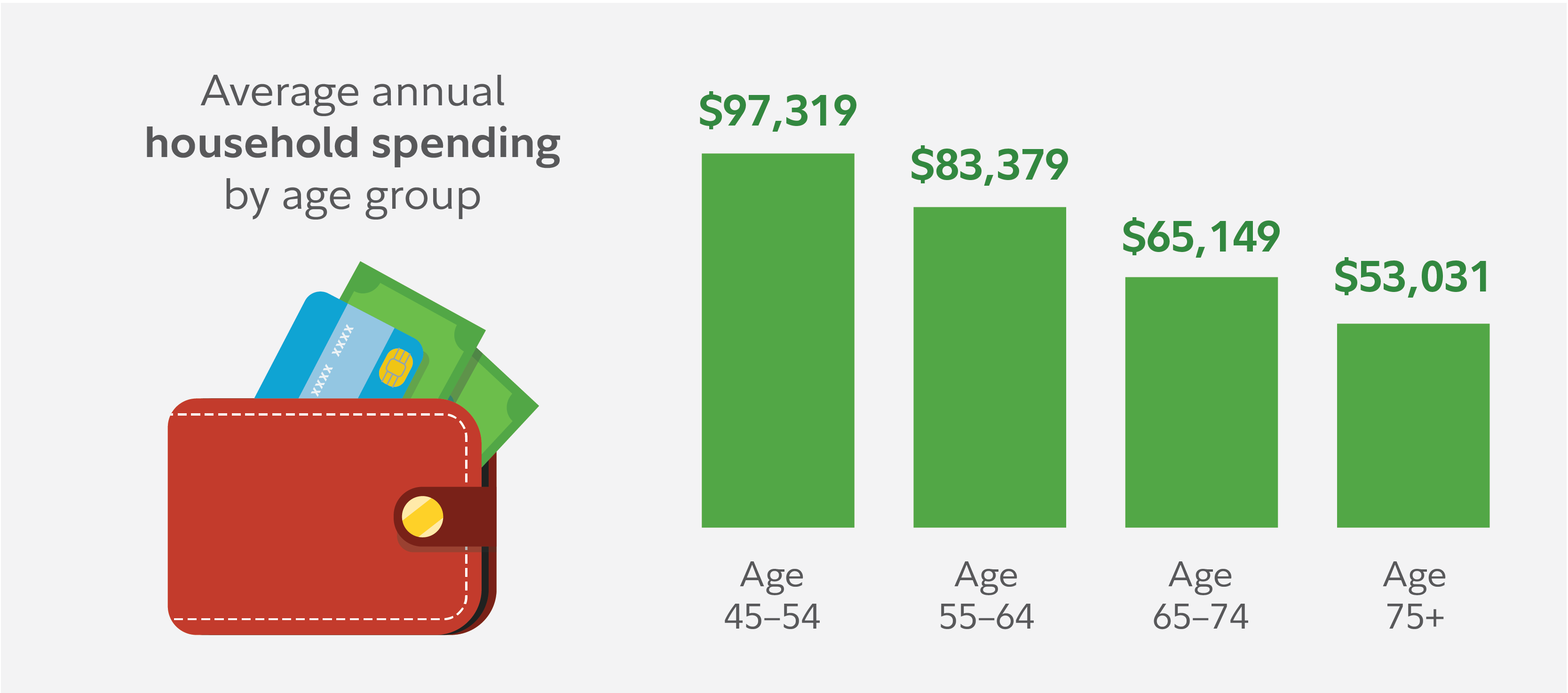 This chart shows average annual household spending by age group. Spending ranges from $64,798 per year for those under age 55 to $49,807 per year for those in households over age 75.*